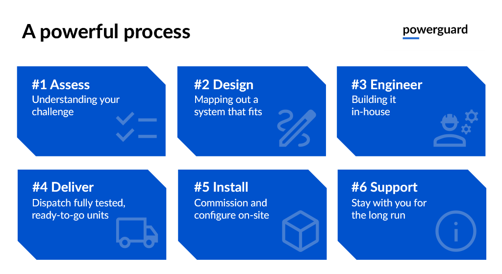 A powerful process